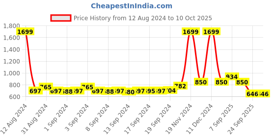 ajio.com park avenue Textured Bi-Fold Wallet park avenue Price History Graph from 12 Aug 2024 to 9 Oct 2025