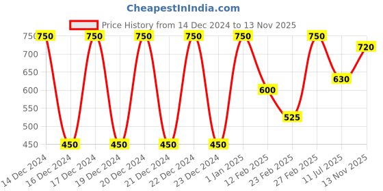 ajio.com park avenue women Micro Print Tailored Fit Shirt park avenue women Price History Graph from 14 Dec 2024 to 13 Nov 2025