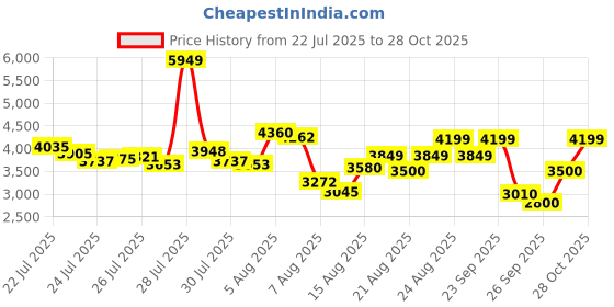 ajio.com puma Park Lifestyle Raw Lace-Up Shoes puma Price History Graph from 22 Jul 2025 to 28 Oct 2025