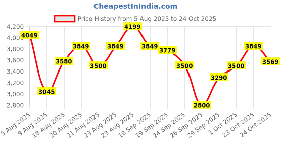 ajio.com puma Park Lifestyle SK8 Lace-Up Shoes puma Price History Graph from 5 Aug 2025 to 24 Oct 2025