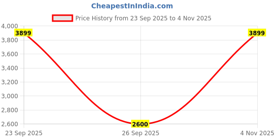 ajio.com puma Park Luna Satin Princess Lace-Up Sneakers puma Price History Graph from 23 Sep 2025 to 4 Nov 2025