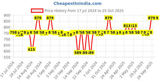 ajio.com parkash candles Bell Jar Scented Candle parkash candles Price History Graph from 17 Jul 2024 to 24 Oct 2025