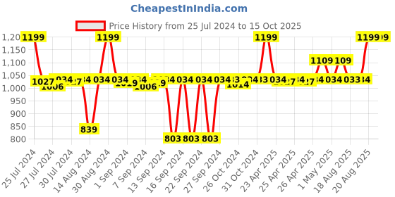 ajio.com parkash candles Bell Jar Scented Candle parkash candles Price History Graph from 25 Jul 2024 to 14 Oct 2025