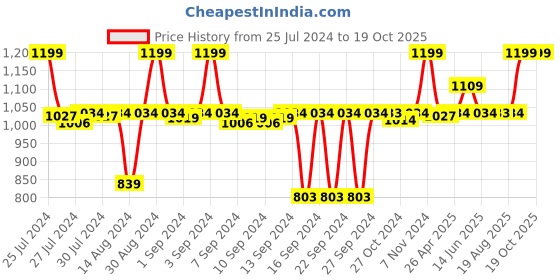 ajio.com parkash candles Bell Jar Scented Candle parkash candles Price History Graph from 25 Jul 2024 to 19 Oct 2025