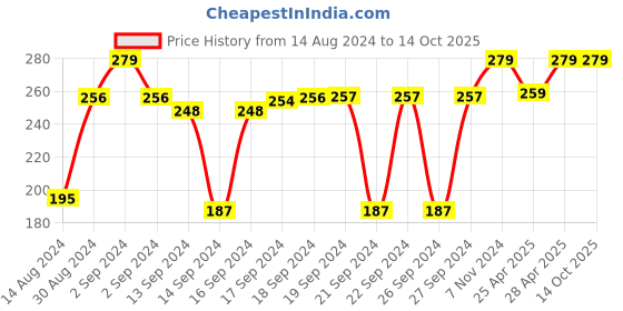 ajio.com parkash candles Set of 10 Heart Shaped T-Lights parkash candles Price History Graph from 14 Aug 2024 to 14 Oct 2025