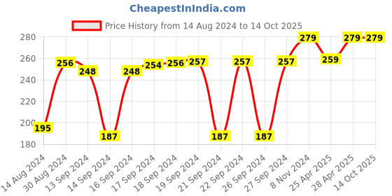 ajio.com parkash candles Set of 10 Heart Shaped T-Lights parkash candles Price History Graph from 14 Aug 2024 to 14 Oct 2025