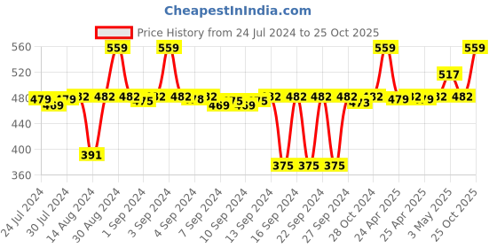 ajio.com parkash candles Set of 16 Scented Soy Wax Tealight Candles parkash candles Price History Graph from 24 Jul 2024 to 25 Oct 2025