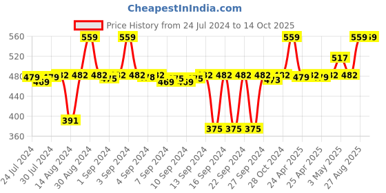ajio.com parkash candles Set of 16 Scented Soy Wax Tealight Candles parkash candles Price History Graph from 24 Jul 2024 to 14 Oct 2025