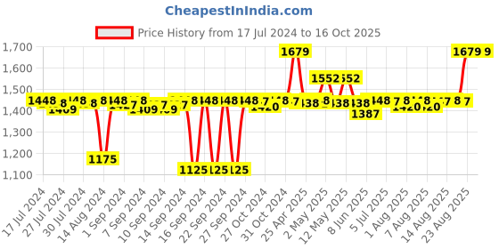 ajio.com parkash candles Set of 3 Pillar Candles with Brass Stand parkash candles Price History Graph from 17 Jul 2024 to 15 Oct 2025