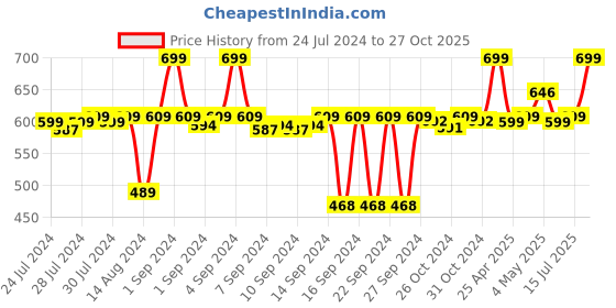 ajio.com parkash candles Set of 3 Scented Votive Glass Candles parkash candles Price History Graph from 24 Jul 2024 to 27 Oct 2025