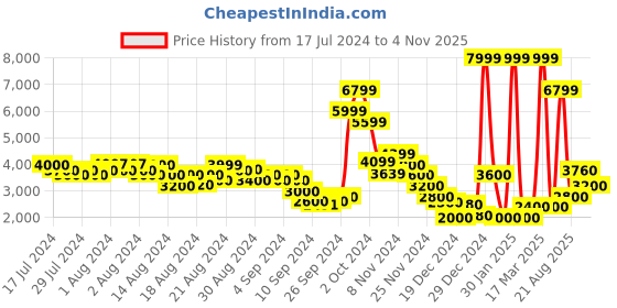 ajio.com steve madden Parkk Dual-Strap Flat Sandals steve madden Price History Graph from 17 Jul 2024 to 4 Nov 2025