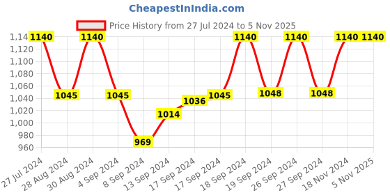 ajio.com parthvi Floral Print Straight Kurta Set parthvi Price History Graph from 27 Jul 2024 to 2 Nov 2025