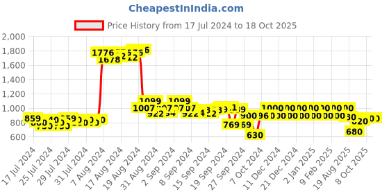 ajio.com parx Denim Knee-Length Shorts parx Price History Graph from 17 Jul 2024 to 18 Oct 2025
