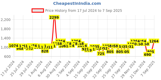 ajio.com parx Flat-Front Mid-Rise Trousers parx Price History Graph from 17 Jul 2024 to 7 Sep 2025