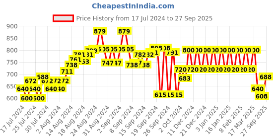 ajio.com parx Men Flat-Front Regular Fit Bermuda Shorts parx Price History Graph from 17 Jul 2024 to 27 Sep 2025