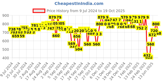 ajio.com parx Men Graphic Print Regular Fit Polo T-Shirt parx Price History Graph from 9 Jul 2024 to 19 Oct 2025