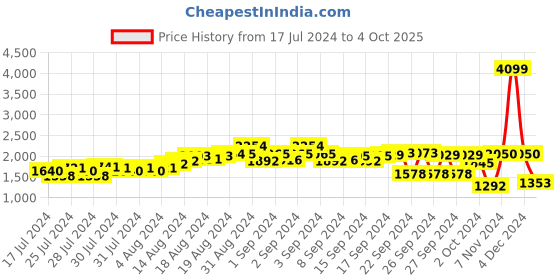 ajio.com parx Men Regular Fit Bomber Jacket parx Price History Graph from 17 Jul 2024 to 4 Oct 2025
