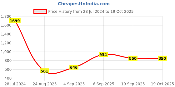 ajio.com parx Men Regular Fit Crew-Neck Sweatshirt parx Price History Graph from 28 Jul 2024 to 18 Oct 2025