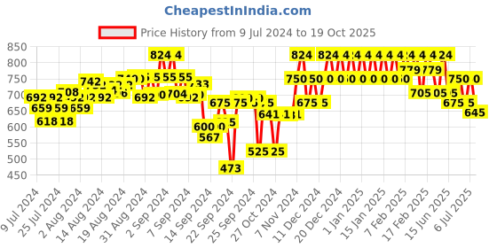 ajio.com parx Men Striped Regular Fit Polo T-Shirt parx Price History Graph from 9 Jul 2024 to 19 Oct 2025