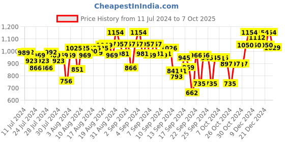 ajio.com parx Men Tapered Fit Flat-Front Chinos parx Price History Graph from 11 Jul 2024 to 7 Oct 2025