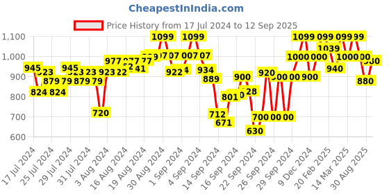 ajio.com parx Men Tapered Fit Flat-Front Chinos parx Price History Graph from 17 Jul 2024 to 12 Sep 2025