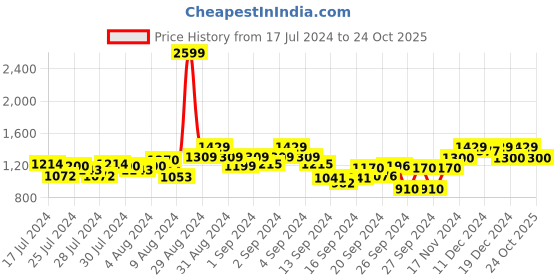 ajio.com parx Men Tapered Fit Flat-Front Trousers parx Price History Graph from 17 Jul 2024 to 24 Oct 2025