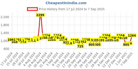 ajio.com parx Textured Full-Length Trousers parx Price History Graph from 17 Jul 2024 to 7 Sep 2025