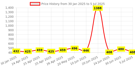 ajio.com piku store Pasck of 2 Typographic Set piku store Price History Graph from 30 Jan 2025 to 5 Jul 2025