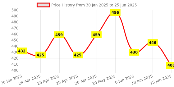 ajio.com piku store Pasck of 2 Typographic Set piku store Price History Graph from 30 Jan 2025 to 25 Jun 2025