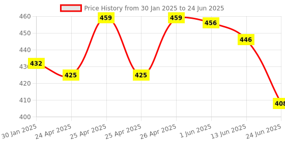 ajio.com piku store Pasck of 2 Typographic Set piku store Price History Graph from 30 Jan 2025 to 24 Jun 2025