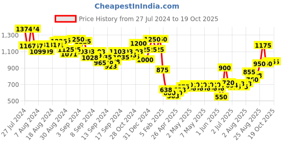 ajio.com indie picks Pashmina Wool Kani Kalamkari & Kashmiri Handloom Shawl with Tassels indie picks Price History Graph from 27 Jul 2024 to 18 Oct 2025