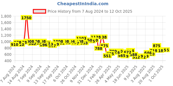 ajio.com indie picks Pashmina Wool Kani Kalamkari & Kashmiri Handloom Shawl with Tassels indie picks Price History Graph from 7 Aug 2024 to 12 Oct 2025