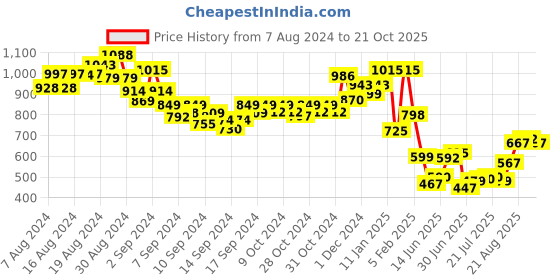 ajio.com indie picks Pashmina Wool Kani Kalamkari & Kashmiri Handloom Shawl with Tassels indie picks Price History Graph from 7 Aug 2024 to 21 Oct 2025