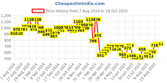 ajio.com indie picks Pashmina Wool Kani Kalamkari & Kashmiri Handloom Shawl with Tassels indie picks Price History Graph from 7 Aug 2024 to 18 Oct 2025