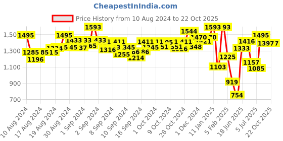ajio.com indie picks Pashmina Wool Kani Kalamkari & Kashmiri Handloom Shawl with Tassels indie picks Price History Graph from 10 Aug 2024 to 22 Oct 2025