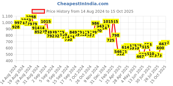 ajio.com indie picks Pashmina Wool Kani Kalamkari & Kashmiri Handloom Shawl with Tassels indie picks Price History Graph from 14 Aug 2024 to 15 Oct 2025