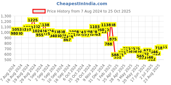 ajio.com indie picks Pashmina Wool Kani Kalamkari & Kashmiri Handloom Shawl with Tassels indie picks Price History Graph from 7 Aug 2024 to 25 Oct 2025
