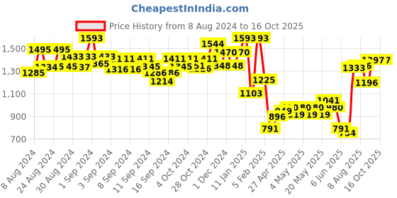 ajio.com indie picks Pashmina Wool Kani Kalamkari & Kashmiri Handloom Shawl with Tassels indie picks Price History Graph from 8 Aug 2024 to 15 Oct 2025