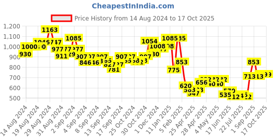 ajio.com indie picks Pashmina Wool Self-Design Woven Kashmiri Shawl with Tassels indie picks Price History Graph from 14 Aug 2024 to 16 Oct 2025