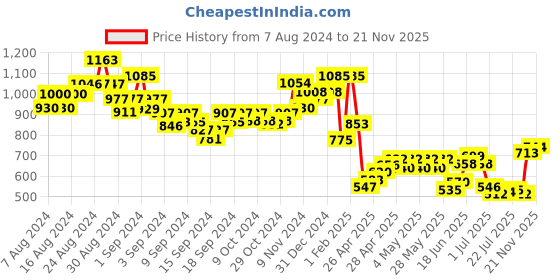 ajio.com indie picks Pashmina Wool Self-Design Woven Kashmiri Shawl with Tassels indie picks Price History Graph from 7 Aug 2024 to 21 Nov 2025