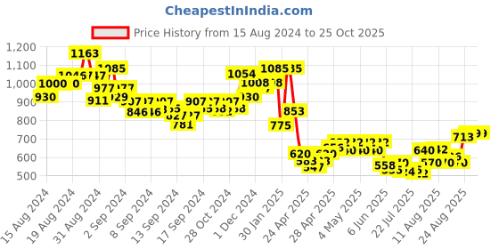 ajio.com indie picks Pashmina Wool Self-Design Woven Kashmiri Shawl with Tassels indie picks Price History Graph from 15 Aug 2024 to 24 Oct 2025