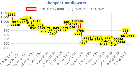 ajio.com indie picks Pashmina Wool Woven Kashmiri Shawl with Tassels indie picks Price History Graph from 7 Aug 2024 to 20 Oct 2025
