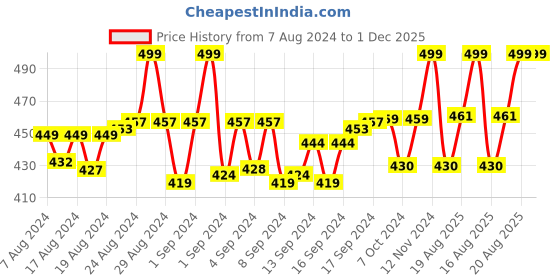 ajio.com paslei Panelled Ankle-Length Leggings paslei Price History Graph from 7 Aug 2024 to 30 Nov 2025