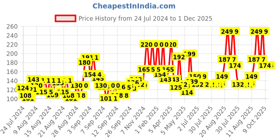 ajio.com secret temptation Passion Daily Freshness Deodorant Body Spray secret temptation Price History Graph from 24 Jul 2024 to 30 Nov 2025