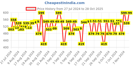 ajio.com passion petals Boy Round-Toe Slip-On Shoes passion petals Price History Graph from 27 Jul 2024 to 28 Oct 2025