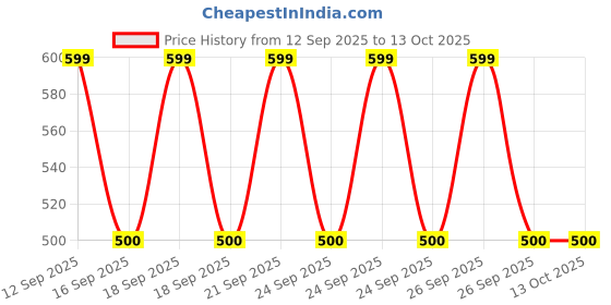ajio.com passion petals Boys Colourblock Sneakers with Velcro Fastening passion petals Price History Graph from 12 Sep 2025 to 12 Oct 2025