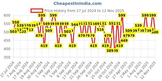ajio.com passion petals Boys Flat Heeled Sneakers with Velcro Fastening passion petals Price History Graph from 27 Jul 2024 to 12 Nov 2025