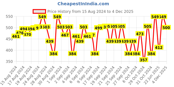 ajio.com passion petals Boys Open-Toe Clogs with Applique passion petals Price History Graph from 15 Aug 2024 to 4 Dec 2025