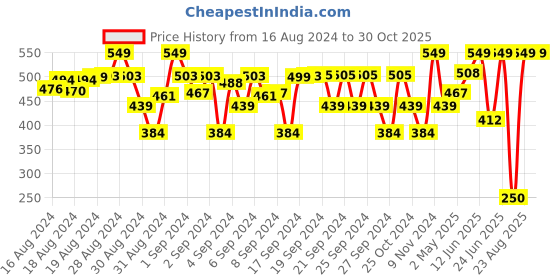ajio.com passion petals Boys Open-Toe Clogs with Applique passion petals Price History Graph from 16 Aug 2024 to 30 Oct 2025