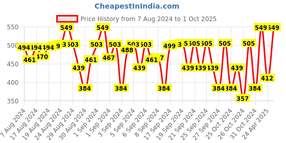 ajio.com passion petals Boys Open-Toe Slides with Applique passion petals Price History Graph from 7 Aug 2024 to 1 Oct 2025